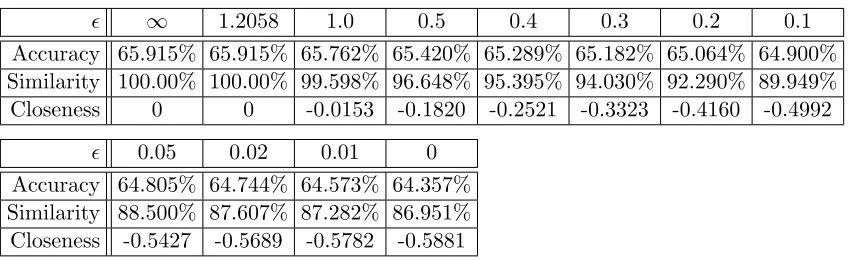 Figure 3: Optimal utilities measured for the three distinct utility functions (described in Section6.2) when we vary the error for fair treatment allowed by the constraints of our linear-programformulation.