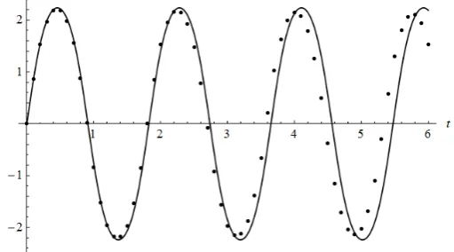 Figure 2. The exact solution u*( )t  (solid line), the 5-term approximation φ, , ,5(t 0 0 9 ) (dot line), the 10-term appro- ximation φ, , ,10(t 0 0 9 ) (dash line) and the 20-term approximation φ, , ,20(t 0 0 9 ) (dot-dash line)