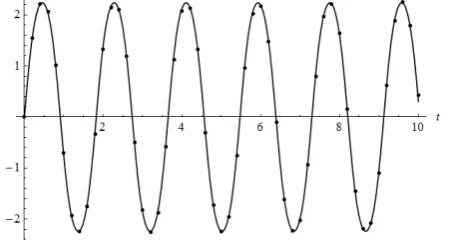 Figure 4. The exact solution (solid line) and the 5th-order numeric solution on [0,6] with h = 0.1 (dots)