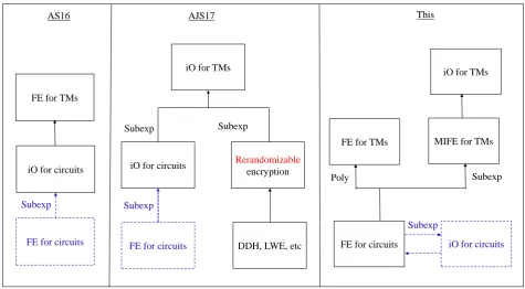 Figure 1: Prior work and our results.The reductions with subexponential loss are speciﬁed, noWe do not include [speciﬁcation implies standard polynomial loss