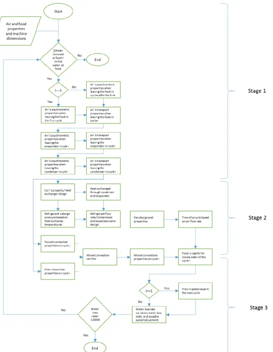 Figure 5. Heat pump dryer design optimization algorithm 