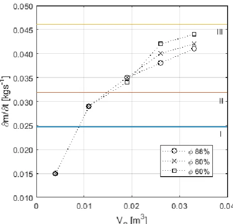 Figure 6. Relation of volume of product to required refrigerant flow. 