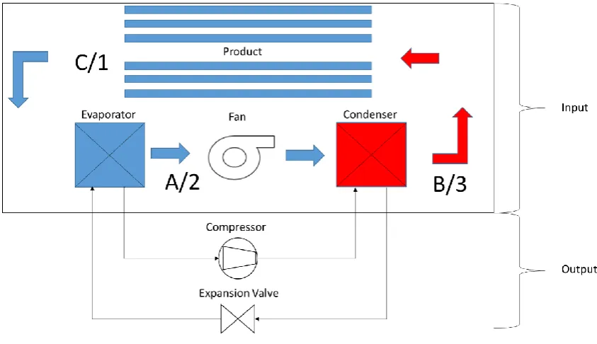 Figure 1. Scheme of heat pump for drying food. The thin line represents the refrigerant circuit while the thick arrows represent the air-flow circuit