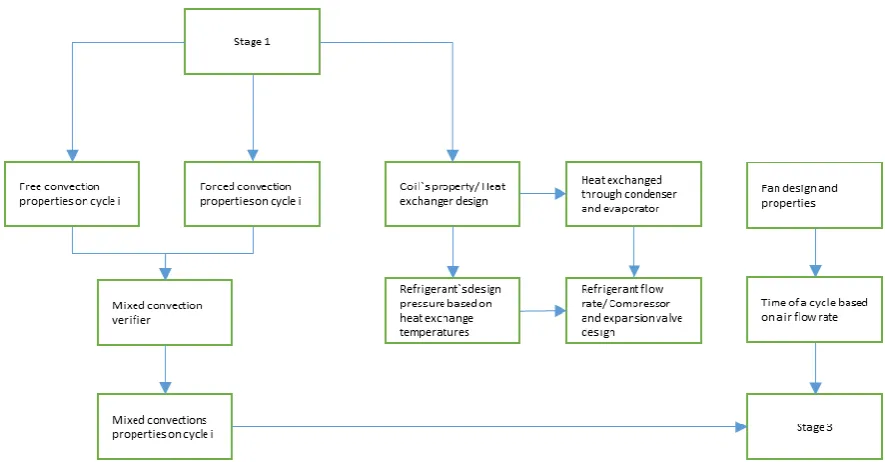 Figure 4.  Stage 3 of algorithm. Food humidity calculus and verification as demonstrated from Eq