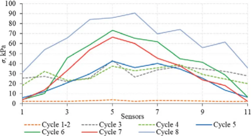 Figure 6.  Distribution of maximum stresses under the ballast   depending on the program of experimental research