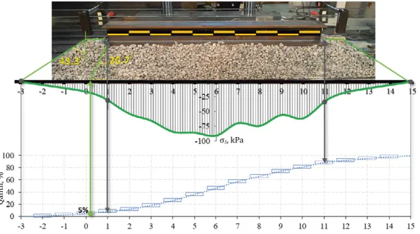 Figure 7 shows the load distribution angle obtained using the values  of maximum stresses in the last cycle of experimental dynamic studies