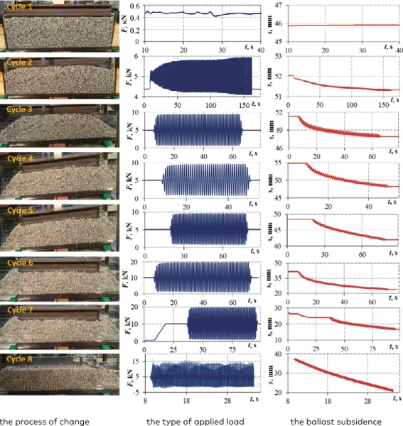 Figure 5.  The process of studying the stressed state of the ballast   under laboratory conditions