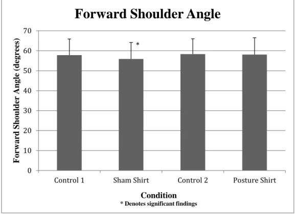 Figure 7 – Significant findings of scapular protraction at 90 degrees of elevation. 010203040506070