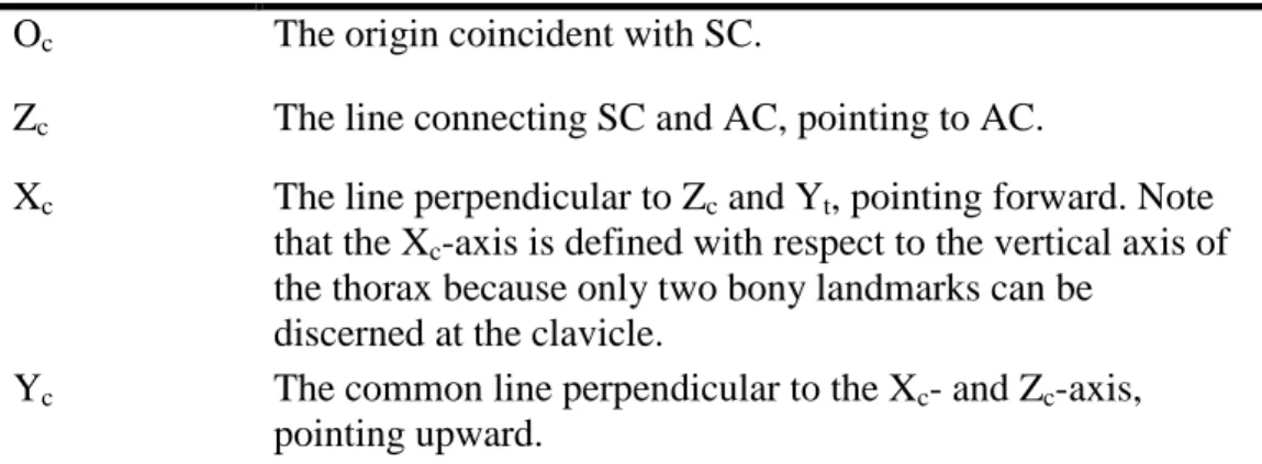Table 5: Coordinate System of the Clavicle – X c Y c Z c 