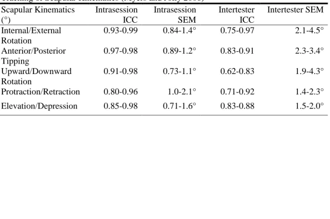 Table 7: Intrasession and Intersession Reliability of Forward Shoulder Angle (FSA)  Measurement (Myers and Jolly 2006) 