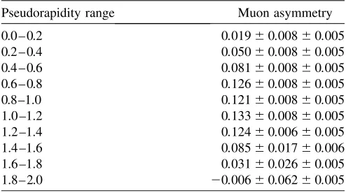 TABLE III.The folded muon asymmetry in bins of pseudor-apidity. The asymmetry values are the averages within eachpseudorapidity bin