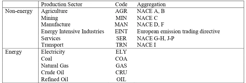 Table 1 Production Sectors in the Model 