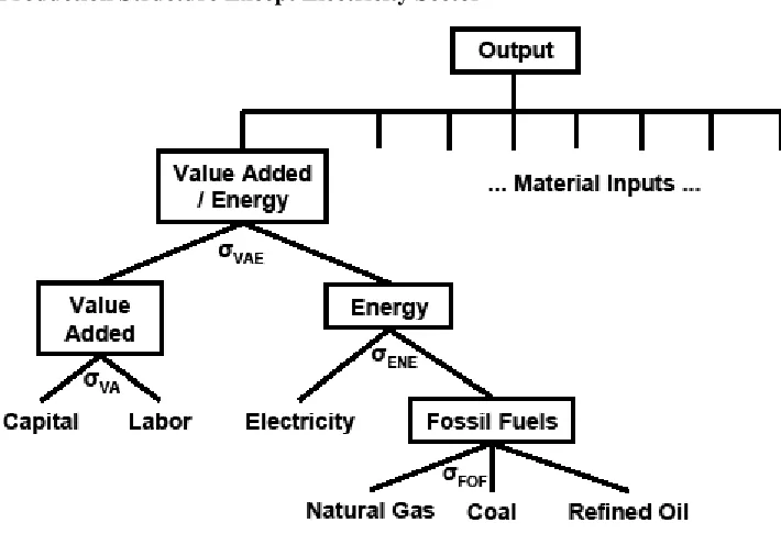 Figure 3: Production Structure Except Electricity Sector 