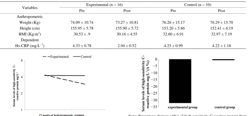 Figure 2. high-sensitivity C-reactive protein mg/LPercentage changes (Δ%) on the serum levels of −1 among the partici-pants of the study (n = 26)