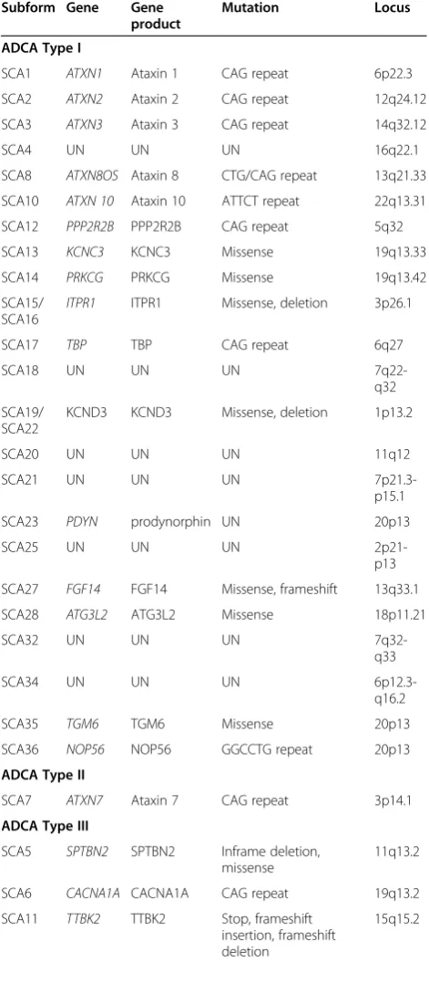Table 1 Genes and genetic loci associated with ADCAtypes