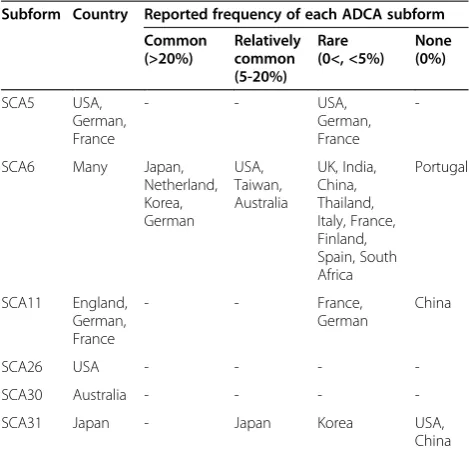 Table 2 Epidemiological findings of ADCA Type III
