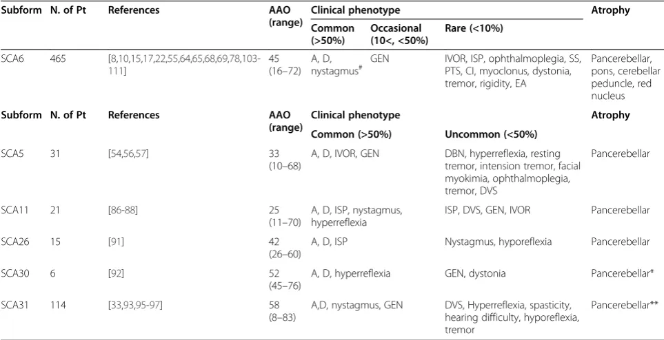 Table 3 Clinical features of ADCA Type III