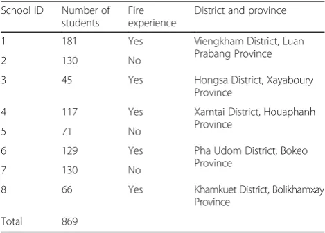 Table 1 Student number, fire experience, and location of studyschools