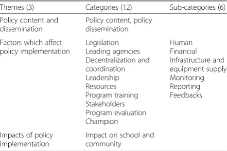 Table 2 Themes, categories, and sub-categories generated