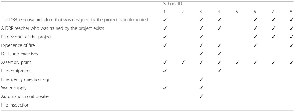 Table 3 Characteristics of study schools related to disaster risk reduction