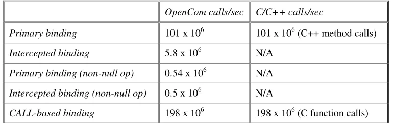 Table 2: Overhead of OpenCom Operation Invocation 