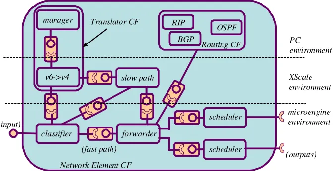 Fig. 6: IXP-based router reconfiguration scenario 