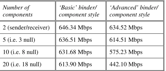 Table 3: Throughput of an OpenCom-based network bridge 