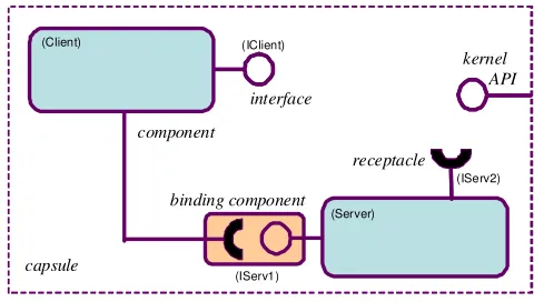 Fig. 2: Elements of the kernel-level programming model 