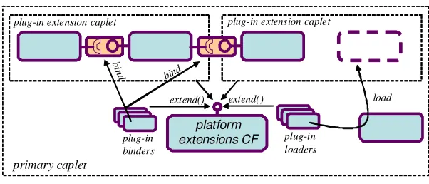 Fig. 3: The programming model extended with caplets, loaders and binders 