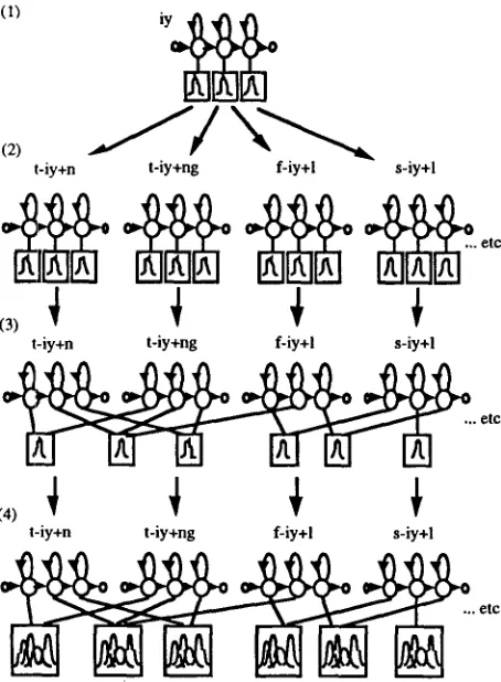 Figure 1: The Tied-State HMM System Build Procedure 