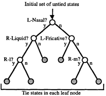Figure 2: Example of a phonetic decision tree 