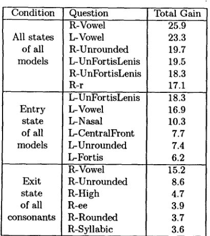 Table 1: Ranking of most useful questions for the WSJ task. 
