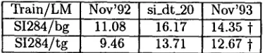 Table 6: Performance of the HTK recogniser on the WSJ 5k task using bigram (bg) and trigram (tg) language models, t denotes systems used for the ARPA November 1993 WSJ evaluation