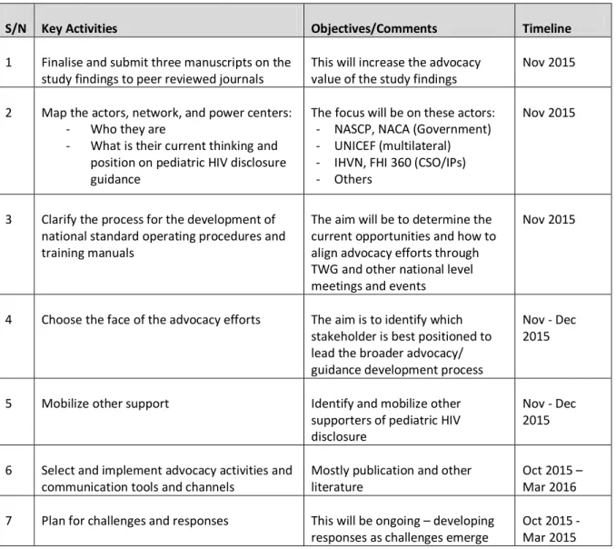 Table 6.1 Key activities for advocating for the development of pediatric HIV disclosure guidance 