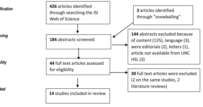 Figure 2.1: Flow Chart of the Identification of Studies included in the Review 