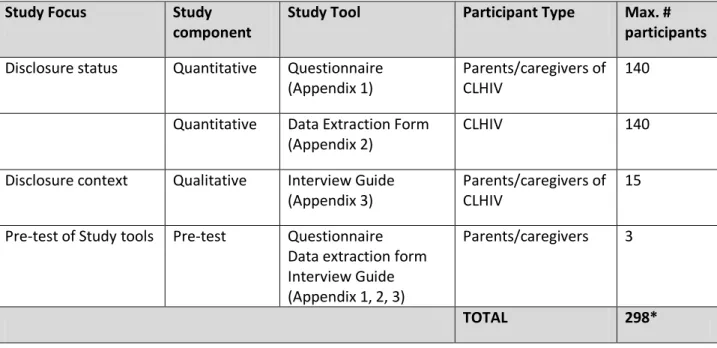 Table 3.1: Overview of Study Design 