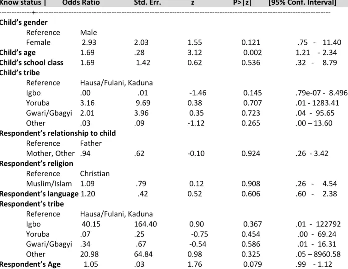 Table 4.6: Multivariate logistic regression of HIV disclosure to child (n=108) 
