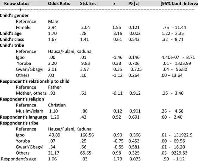 Table 4.7: Multivariate logistic regression of HIV disclosure to child (n=110) 