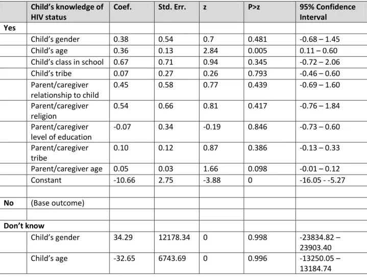 Table 4.8: Multinomial logistic regression of HIV disclosure to child  Child’s knowledge of 