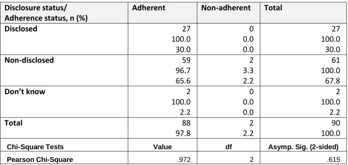 Table 4.9: Relationship between disclosure and adherence  Disclosure status/ 