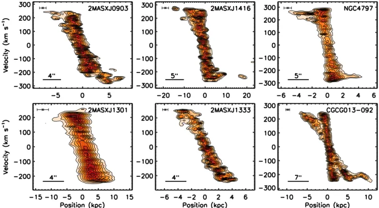 Figure 4. Position-velocity diagram for our selected galaxies extracted along the major axis