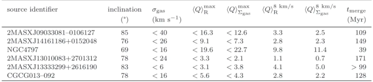 Table 4. Resulting parameter values from the kinematic modelling: source identifier, inclination, gas velocity dispersion (upper limit), Toomre stability parameter based on modelled σ gas and radially averaged, based on modelled σ gas and gas surface densi