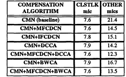 Table 1 compares word error rates obtained using various process- ing schemes along with the corresponding reduction of word error rates with the respect to the baseline with CMN