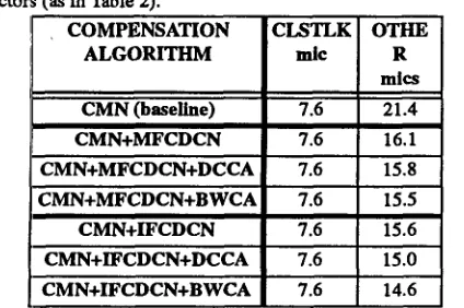 Table 4 provides similar comparisons, but with the testing envi- ronments excluded from the corpus used to develop compensation 