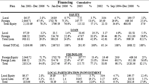 Table 1:   Finance Plan of Projects (US$’M)  