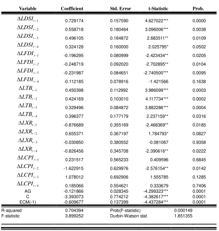 Table 5: VECM estimation for LDSI  