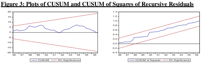 Figure 3: Plots of CUSUM and CUSUM of Squares of Recursive Residuals 