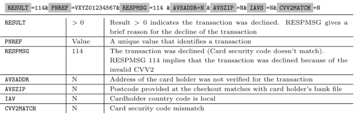Table 3: Authorization response code for merchant with PayPal as payment processor