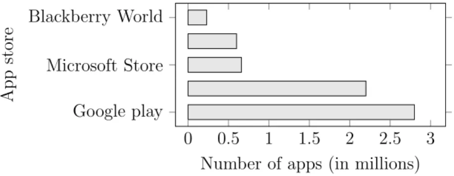 Figure 8: Number of apps available in leading app stores in first quarter of 2018.