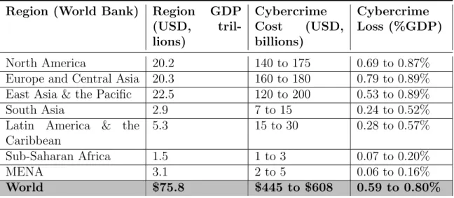 Table 1: Regional distribution of cybercrime for the year 2017 [2].